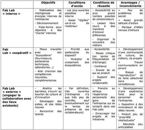 Que ReFaire ? Pour des Fab Labs en entreprise &laquo; InternetActu.net | Univers cellule agile robotis&eacute;e | Scoop.it