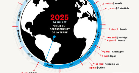 Aujourd’hui, l’humanité a épuisé toutes les ressources de la planète pour 2025 | ITERG Environnement et Eco-industries | Scoop.it