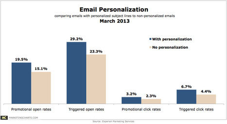 Personalized Promotional and Triggered Emails Seen Delivering Strong Results - Marketing Charts | The MarTech Digest | Scoop.it