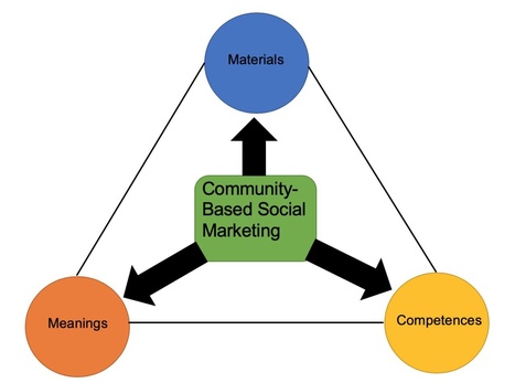 Community-Based Social Marketing: an investigation of sustainable behavioral change strategies at the municipality level in Sweden - Connor Allen | News from Social Marketing for One Health | Scoop.it
