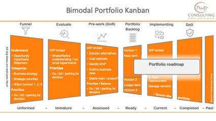 agile portfolio management | Devops for Growth | Scoop.it