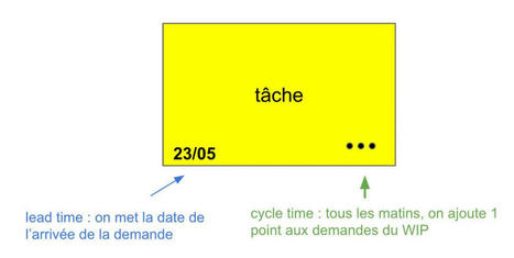 Work Item Age - Qu'est-ce que c'est ? | Devops for Growth | Scoop.it