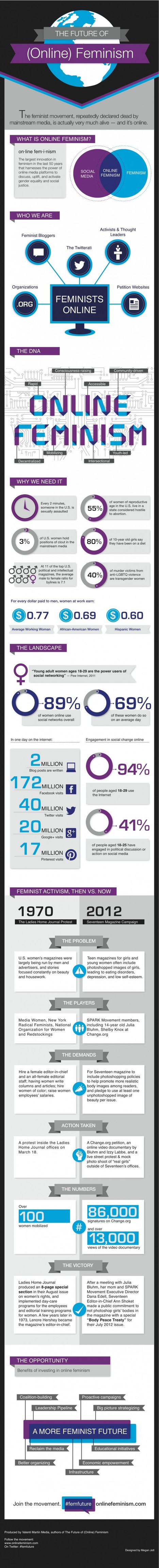 The Future of Online Feminism [Infographic] | Womens Business | Scoop.it