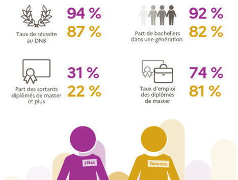 Filles et garçons sur le chemin de l'égalité. De l'école à l'enseignement supérieur - Édition 2022 | Veille Éducative - L'actualité de l'éducation en continu | Scoop.it