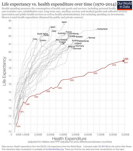 The Awful U.S. Life Expectancy Despite Awesome Dollars Spent on Healthcare! | Health Care Business | Scoop.it