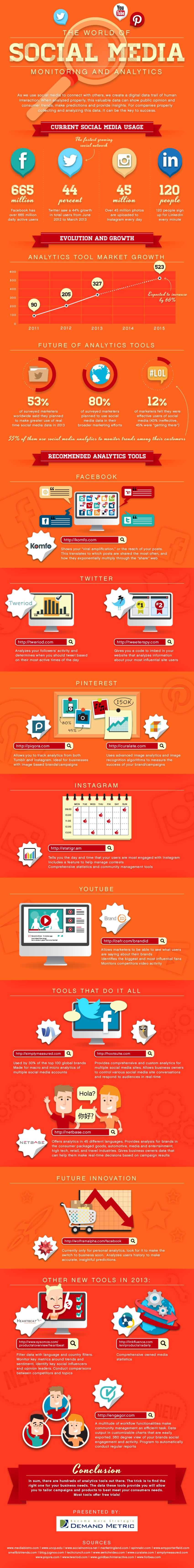 The World of Social Media Monitoring and Analytics Infographic | Demand Metric | #TheMarketingTechAlert | The MarTech Digest | Scoop.it
