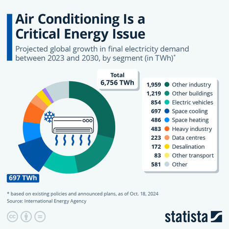 Chart: Air Conditioning Is a Critical Energy Issue | Statista | Technology Report - Changing Our World | Scoop.it