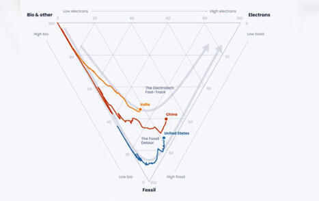 Deux graphiques saisissants sur l'acc&eacute;l&eacute;ration de la transition &eacute;nerg&eacute;tique en Inde | L'INDUSTRIE DU FUTUR & RSE : innovation, durabilit&eacute; et impact soci&eacute;tal | Scoop.it