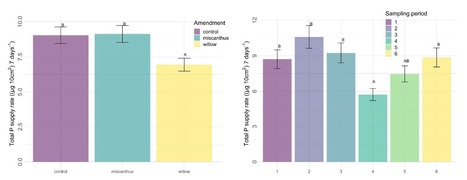 Original Paper in Nitrogen&nbsp;&bull; Dessureault-Rompr&eacute; Lab 2022&nbsp;&bull;&nbsp;Nutrient Availability for Lactuca sativa Cultivated in an Amended Peatland: An Ionic Exchange Study | Originals | Scoop.it