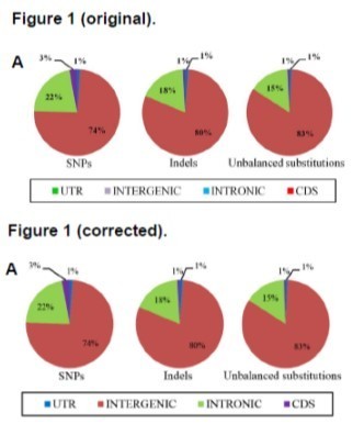 CORRECTION: The high polyphenol content of grapevine cultivar Tannat berries is conferred primarily by genes that are not shared with the reference genome | The Plant Cell | Scoop.it
