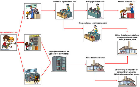 Espace enfant < Eco-conception et D.E.E.E. | ERP Recycling | Remue-méninges FLE | Scoop.it