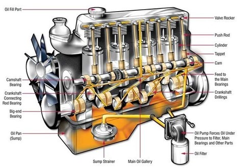 Lubricación en los motores de combustión interna alternativos | tecno4 | Scoop.it