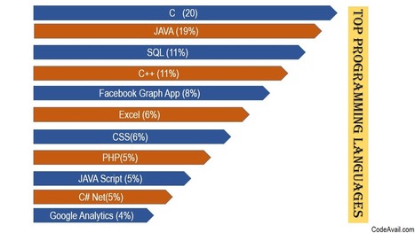Programming Language Help - Programming Project Services | Distance Learning, mLearning, Digital Education, Technology | Scoop.it