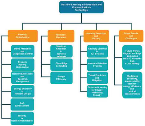 Machine Learning in Information and Communications Technology: A Survey | Papers | Scoop.it