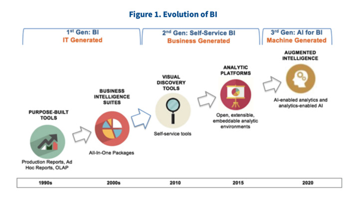 AI is the new BI via @Eckerson @TDWI Checklist Report | WHY IT MATTERS: Digital Transformation | Scoop.it