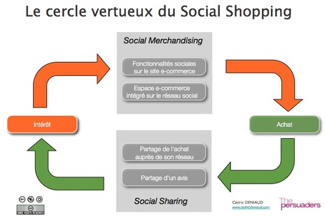 Du e-commerce au f-commerce, m-commerce et t-commerce | mlearn | Scoop.it