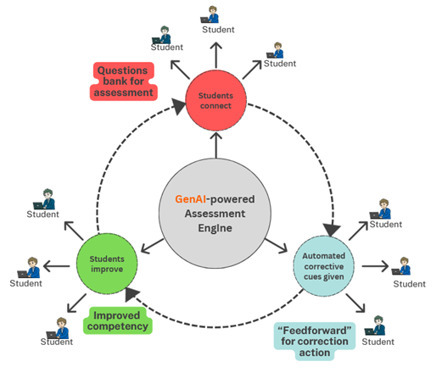 From #Feedback to #Feedforward: Using AI-Powered #Assessment Flywheel to Drive Student Competency | Digital Delights | Scoop.it