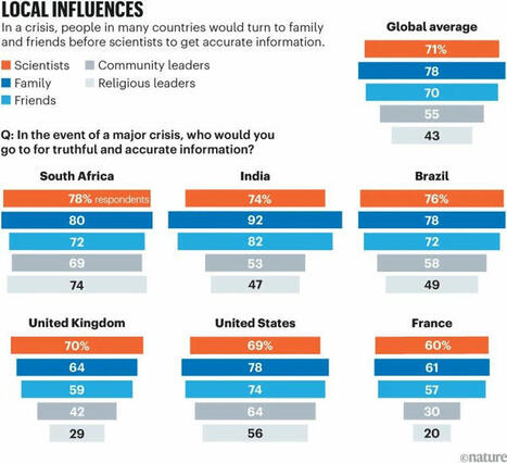 This comment in Nature concludes that trust in science remains high (*)… | Jean-Louis Mergny | Hésitations Vaccinales: Observatoire HESIVAXs | Scoop.it
