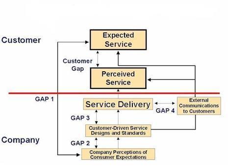 The Gap Model of Service Quality | Modern Manag...