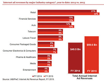 Did Pharma Really Spend $3 Billion on Internet Advertising in 2015? | Pharma: Trends and Uses Of Mobile Apps and Digital Marketing | Scoop.it