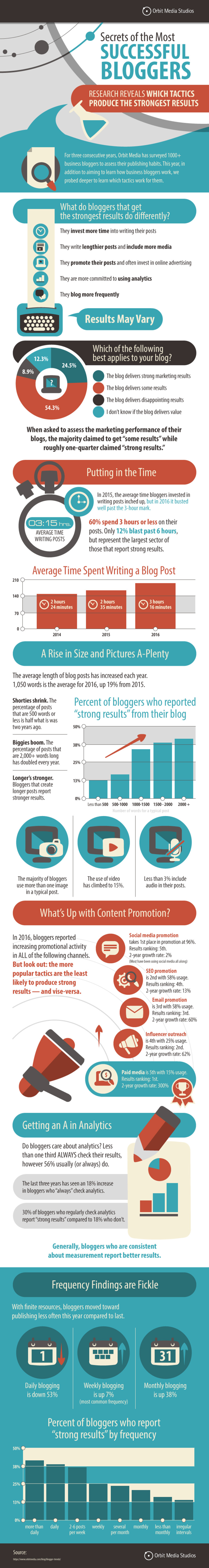 Which Blogging Tactics Produce the Strongest Results? [Infographic] - Social Media Today | The MarTech Digest | Scoop.it
