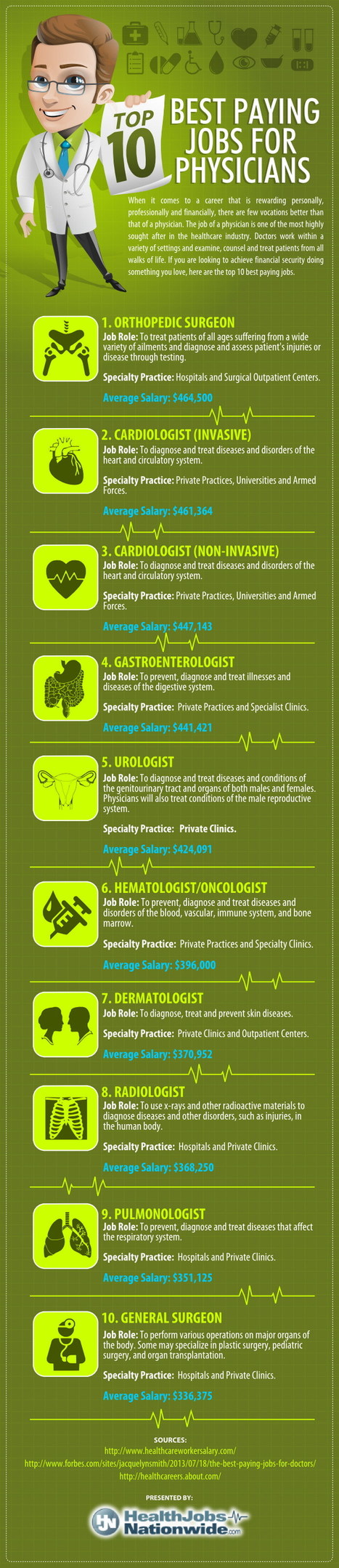 The Top 10 Best Paying Jobs for Physicians | Daily Magazine | Scoop.it