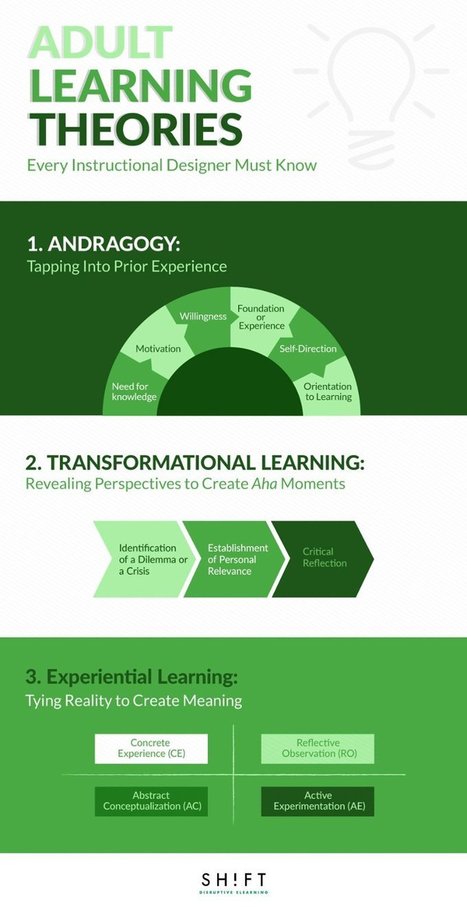 Adult Learning Theories Every Instructional Designer Must Know | E-Learning-Inclusivo (Mashup) | Scoop.it