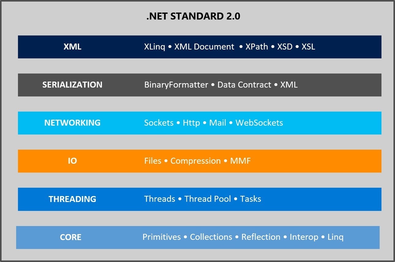 .NET Standard : une couche de base unique pour ...