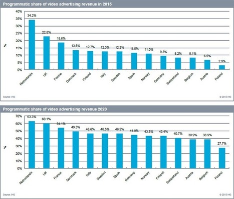 La France aux avant-postes sur la vid&eacute;o programmatique selon SpotX et IHS | Offremedia | Programmatique | Scoop.it