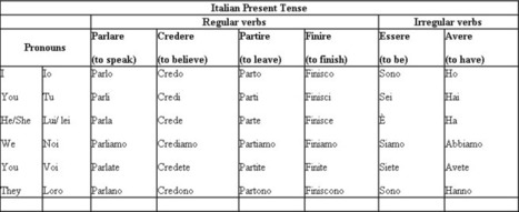 Osnovni kursevi za 7 jezika | Italijanski online | Scoop.it