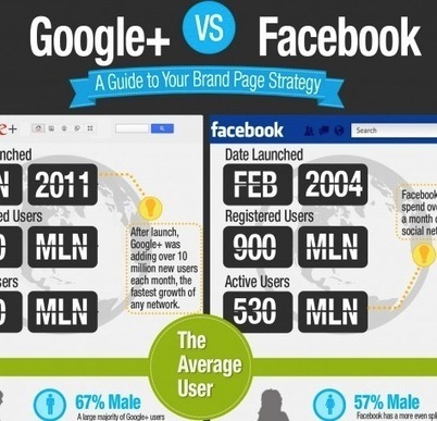 A Google+ Overview: Breaking Through Misconceptions | Social Media Today | The 21st Century | Scoop.it