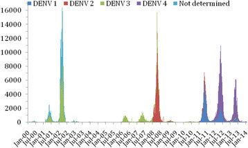 L&rsquo;&eacute;pid&eacute;mie de dengue ne serait pas &agrave; craindre pour les J.O, malgr&eacute; la flamb&eacute;e de cas | EntomoNews | Scoop.it