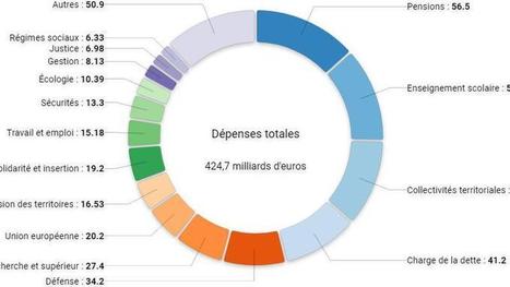 #INFOGRAPHIE #Budget #2018 | visualisez les principales #dépenses de l'#Etat | Prospectives et nouveaux enjeux dans l'entreprise | Scoop.it