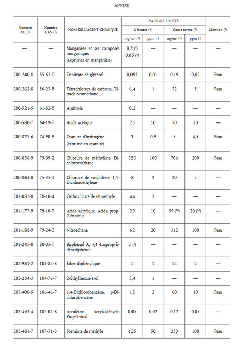 Produits chimiques : une nouvelle liste de valeurs limites indicatives d’exposition professionnelle | Prévention du risque chimique | Scoop.it