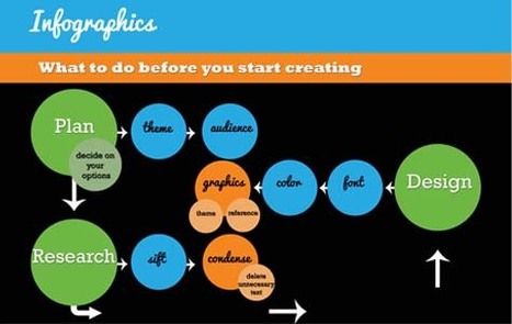 All You Need to Know About Infographics: Tips, Tutorials, Guides | Create, Innovate & Evaluate in Higher Education | Scoop.it