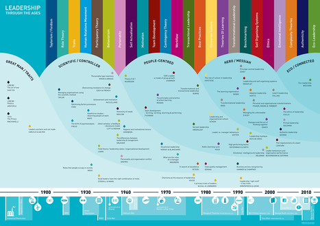 Leadership Through the Ages | 21st Century Learning and Teaching | Scoop.it