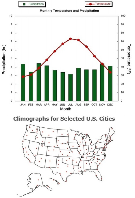 Climographs | Geography SKILLS and ICT | Scoop.it