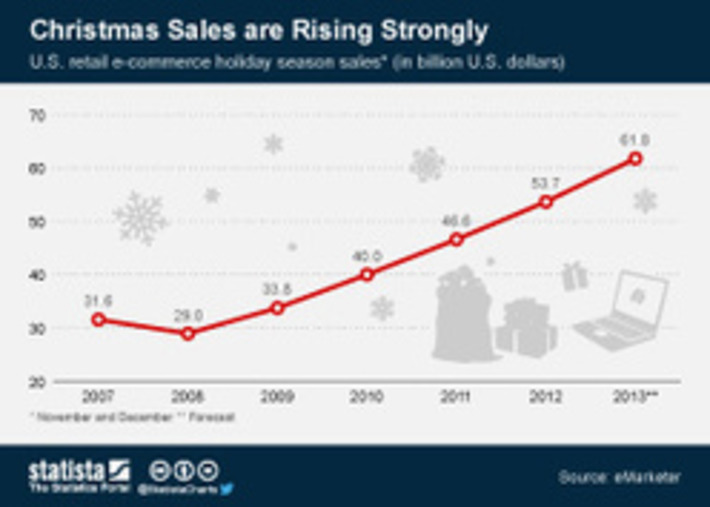 Chart: Christmas Sales are Rising Strongly - Ho, ho, ho! via @Statista | WHY IT MATTERS: Digital Transformation | Scoop.it