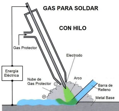 Gas Para soldar con Hilo o Electrodo. Misión, Tipos y Elección del Gas Protector de la Soldadura | tecno4 | Scoop.it