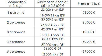 Rénovation thermique : le plan d'aide dévoilé | Immobilier | Scoop.it