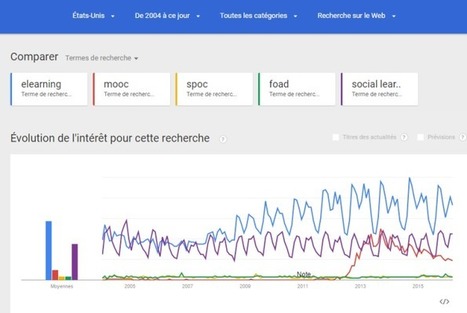 Mooc, spoc, elearning, foad, social learning : les tendances sur Google.&nbsp;Attention : surprises ! | Easy MOOC | Scoop.it