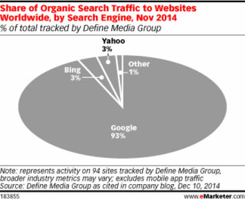 How Much Search Traffic Actually Comes from Googling? | A Marketing Mix | Scoop.it