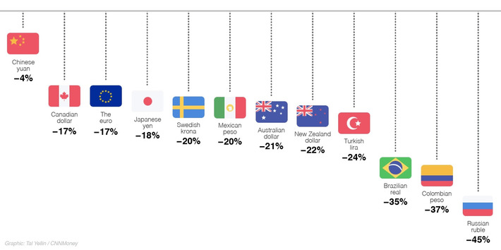 Yuan devaluation is tiny vs. dramatic drops in euro, yen and ruble - CNNMoney | Financial Markets Report  - Transforming Money Into Wealth | Scoop.it