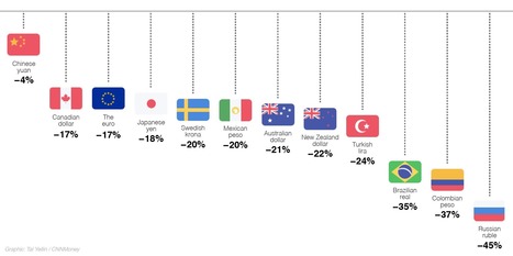 Yuan devaluation is tiny vs. dramatic drops in euro, yen and ruble - CNNMoney | Financial Markets Report  - Transforming Money Into Wealth | Scoop.it
