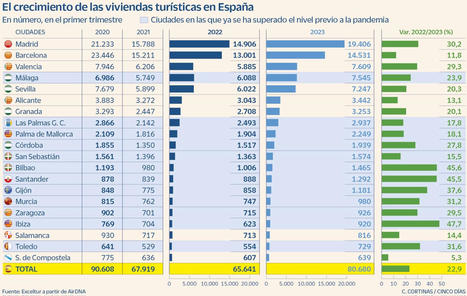 Las viviendas turísticas se disparan: en el último año se abrieron 41 al día | Capital económica de Andalucía | Scoop.it