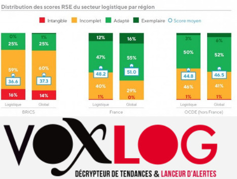 Les entreprises françaises en logistique, bonnes élèves de la performance RSE en Europe | EcoVadis dans la Presse | Scoop.it