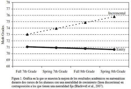 Mentalidad de crecimiento: la mejora siempre es posible | NeuroPsicoEducación al Día | Scoop.it