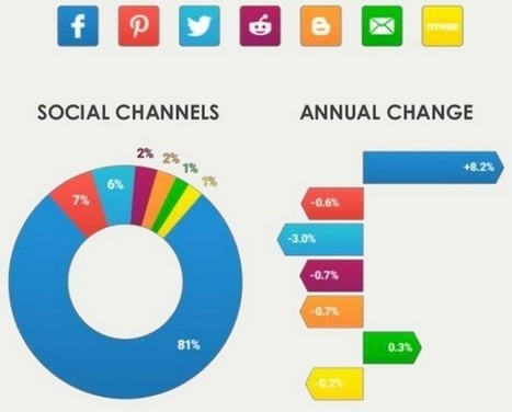 Facebook représente 81% des partages sur les réseaux sociaux - Blog du Modérateur | Better know and better use Social Media today (facebook, twitter...) | Scoop.it