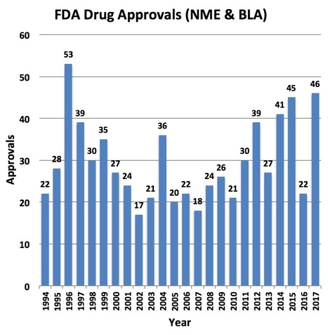 FDA Sets Record for Recent Drug Approvals – Best Year Since 1996 #hcsmeufr #esante #digitalhealth | Pharma: Trends and Uses Of Mobile Apps and Digital Marketing | Scoop.it