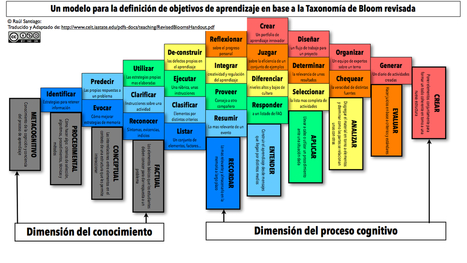Modelo para la definición de objetivos de aprendizaje basados en la Taxonomía de Bloom | Educación Siglo XXI, Economía 4.0 | Scoop.it